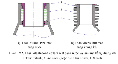 Cho biết vai trò của áo nước (cánh tản nhiệt) trên thân xilanh ở hình 19.2