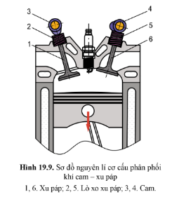 Quan sát hình 19.9 và cho biết động cơ đang làm việc ở kì nào? Vì sao?