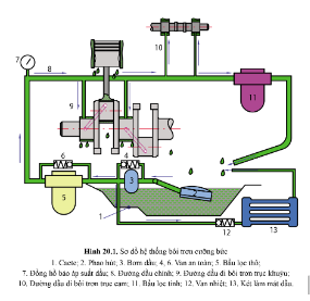 Quan sát hình 20.1, chỉ ra các bộ phận chính cả nguyên lí làm việc của hệ thống bôi trơn cưỡng bức.