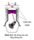 Quan sát hình 20.3, chỉ ra các bộ phận chính và nguyên lí làm việc của động cơ làm mát bằng không khí.