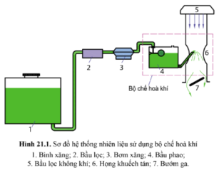 Quan sát hình 21.1 cho biết cấu tạo chung và nguyên lí làm việc của hệ thống nhiên liệu sử dụng bộ chế hòa khí.