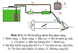 Quan sát hình 21.2, cho biết cấu tạo chung và nguyên lí làm việc của hệ thống nhiên liệu phun xăng