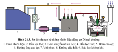 Quan sát hình 21.3 cho biết cấu tạo chung và nguyên lí làm việc của hệ thống nhiên liệu động cơ Diesel thường.