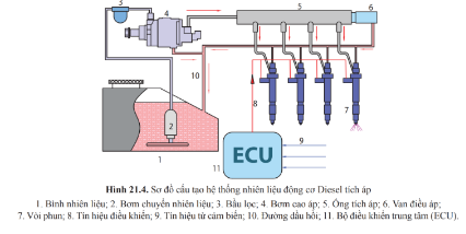 Quan sát hình 21.4 cho biết cấu tạo chung và nguyên lí làm việc của hệ thống nhiên liệu động cơ Diesel tích áp.