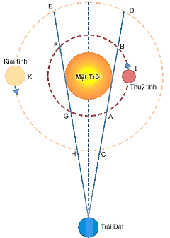 Giải vận dụng trang 39 chuyên đề vật lí 10 cánh diều