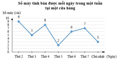 Trắc nghiệm Toán 7 chân trời bài 3 Biểu đồ đoạn thẳng (P2)