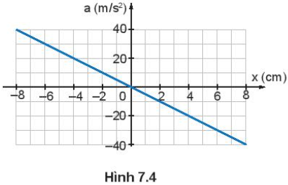 Đồ thị Hình 7.4 mô tả mối liên hệ giữa gia tốc và li độ của một vật dao động điều hoà.