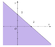 Miền nghiệm của bất phương trình x + y ≤ 2 là phần tô đậm trong hình vẽ của hình vẽ nào, trong các hình vẽ sau?