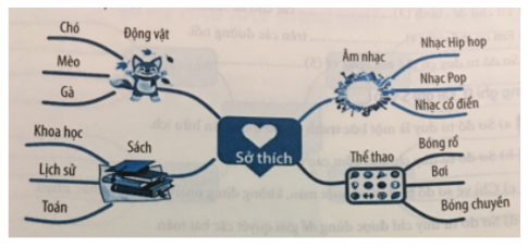 Cho sơ đồ tư duy sau, quan sát và trả lời câu hỏi