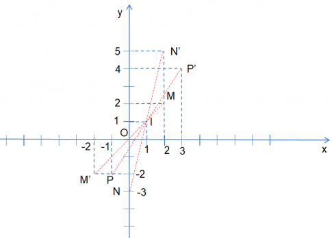 Tìm tọa độ các điểm M' = $Đ_{I}(M)$, N' =  $Đ_{I}(N)$, P' =  $Đ_{I}(P)$. 