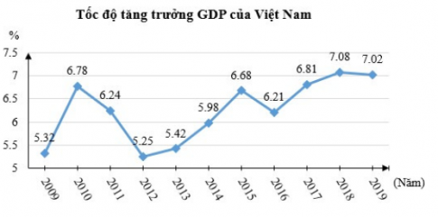 Trắc nghiệm Toán 7 chân trời bài 3 Biểu đồ đoạn thẳng (P2)