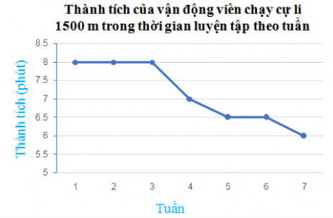 Trắc nghiệm Toán 7 cánh diều bài 3 Biểu đồ đoạn thẳng (P2)