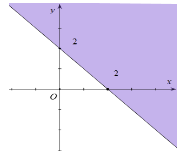 Miền nghiệm của bất phương trình x + y ≤ 2 là phần tô đậm trong hình vẽ của hình vẽ nào, trong các hình vẽ sau?