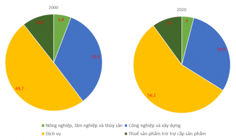 Dựa vào bảng 21.1, vẽ biểu đồ thể hiện cơ cấu GDP của Liên bang Nga năm 2000 và năm 2020. Nêu nhận xét.