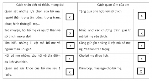 Đánh dấu X vào ở cách nhận biết sở thích, mong đợi của bố mẹ, người thân và cách quan tâm của em (em có thể viết thêm)