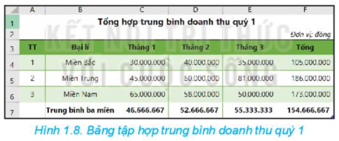 Trong bảng Tổng hợp doanh thu quý 1 (Hình 1.2), khi muốn thay hàng số 7 là hàng tính Tổng thành hàng tính Trung bình