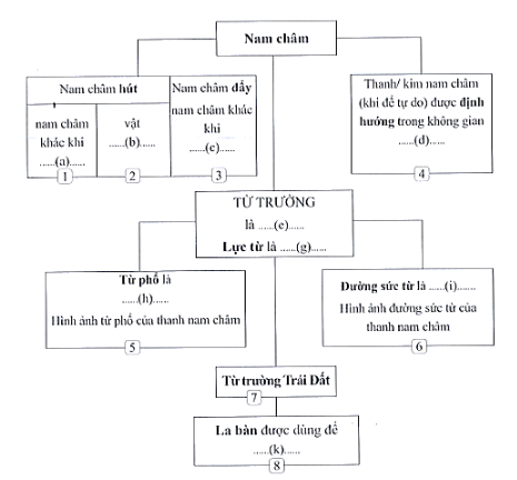   a) Điền nội dung thích hợp vào những chỗ … có kí hiệu (a), (b), …, (k).  b) Ghép những hình ở bên dưới và những ô vuông thích hợp có các số 1,2 , … 8 trong sơ đồ.