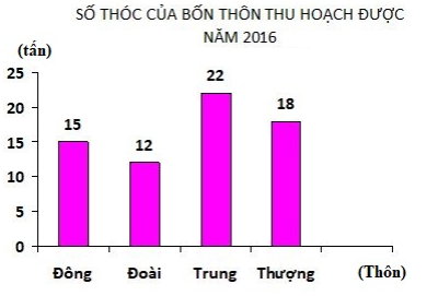 trắc nghiệm phân tích số liệu thống kê dựa vào biểu đồ