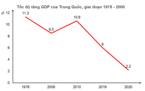 Dựa vào bảng 27.1, vẽ biểu đồ thể hiện tốc độ tăng GDP của Trung Quốc giai đoạn 1978-2020. Nêu nhận xét.