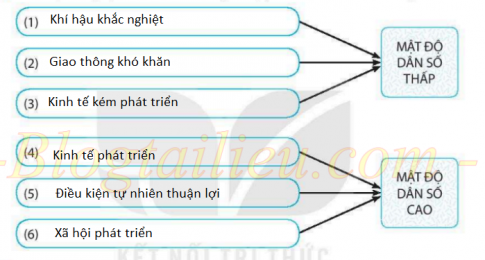 [KNTT] Giải SBT lịch sử và địa lí 6 bài: Dân số và sự phân bố dân cư trên thế giới