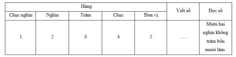 Trắc nghiệm Toán 3 cánh diều bài Các số trong phạm vi 100 000