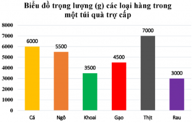 Cho biểu đồ sau, sử dụng để trả lời câu hỏi từ câu 19 đến câu 25