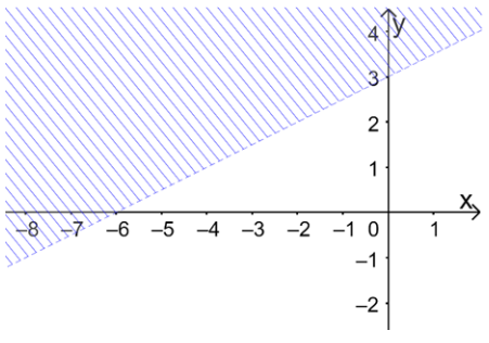 Phần không gạch chéo trong hình dưới đây biểu diễn miền nghiệm của bất phương trình nào?