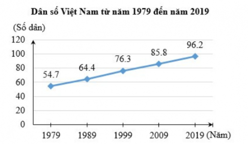 Trắc nghiệm Toán 7 chân trời bài 3 Biểu đồ đoạn thẳng (P2)