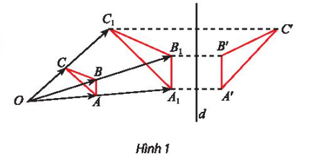 Trong Hình 1, tìm hai phép biến hình để biến tam giác ABC thành tam giác A'B'C'.