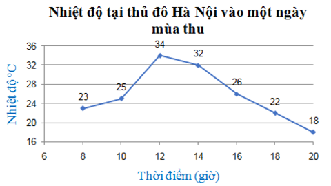 Trắc nghiệm Toán 7 cánh diều bài 3 Biểu đồ đoạn thẳng