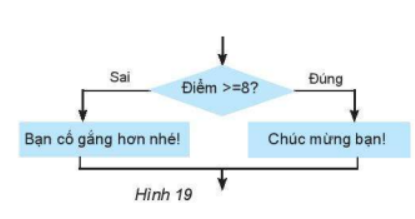 Cho sơ đồ khối sau, quan sát và trả lời câu hỏi 