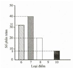 trắc nghiệm phân tích số liệu thống kê dựa vào biểu đồ