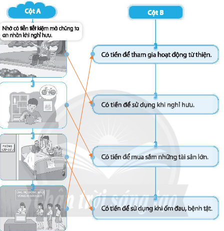 1. Cách tiết kiệm	Cách sử dụng tiền tiết kiệm Bỏ ống heo 	Để tiết kiệm cho những khoản khi thật sự cần tiêu Sử dụng đồ dùng học tập cũ	Để không lãng phí đồ cũ và đỡ 1 khoản mua đồ mới Hạn chế ăn quà vặt	Tiết kiệm tiền cho dịp cần tiêu 	 2. 