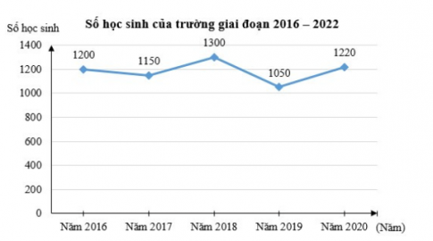 Trắc nghiệm Toán 7 chân trời bài 3 Biểu đồ đoạn thẳng (P2)