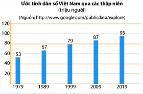 trắc nghiệm phân tích số liệu thống kê dựa vào biểu đồ