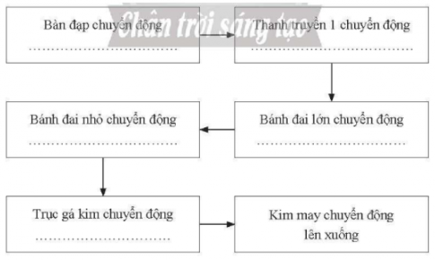  Dựa vào hình bên, em hãy điền các dạng chuyển động vào chỗ (...) để hoàn thành sơ đồ mô tả quá trình tạo chuyển động và dẫn động các chi tiết khi bàn đạp máy may đạp chân chuyển động.