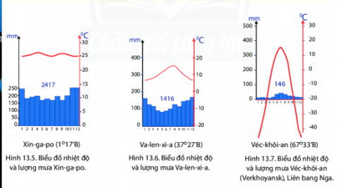 [Chân trời sáng tạo] Giải địa lí 6 bài 13