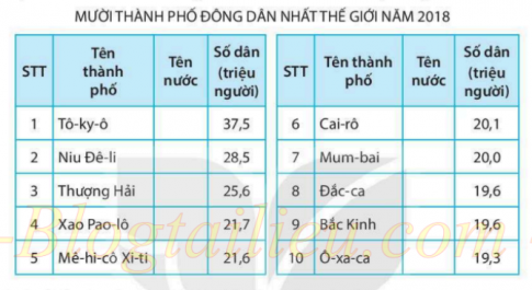 [KNTT] Giải SBT lịch sử và địa lí 6 bài: Dân số và sự phân bố dân cư trên thế giới