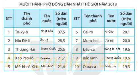 [KNTT] Giải SBT lịch sử và địa lí 6 bài: Dân số và sự phân bố dân cư trên thế giới