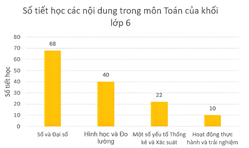 Câu 2: Cho bảng thống kê số tiết học các nội dung trong môn Toán của hai khối lớp 6 và lớp 8 như sau: Phần	Số và Đại số	Hình học và Đo lường	Một số yếu tố Thống kê và Xác suát	Hoạt động thực hành và trải nghiệm Khối lớp 6	68	40	22	10 Khối lớp 8	60	50	20	10 Hãy biểu diễn tập dữ liệu trên dưới dạng: a) Hai biểu đồ cột b) Một biểu đồ cột ghép