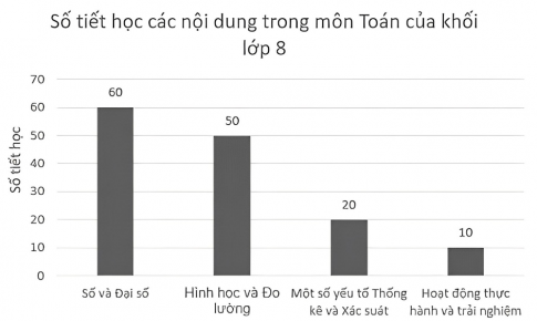 Câu 2: Cho bảng thống kê số tiết học các nội dung trong môn Toán của hai khối lớp 6 và lớp 8 như sau: Phần	Số và Đại số	Hình học và Đo lường	Một số yếu tố Thống kê và Xác suát	Hoạt động thực hành và trải nghiệm Khối lớp 6	68	40	22	10 Khối lớp 8	60	50	20	10 Hãy biểu diễn tập dữ liệu trên dưới dạng: a) Hai biểu đồ cột b) Một biểu đồ cột ghép