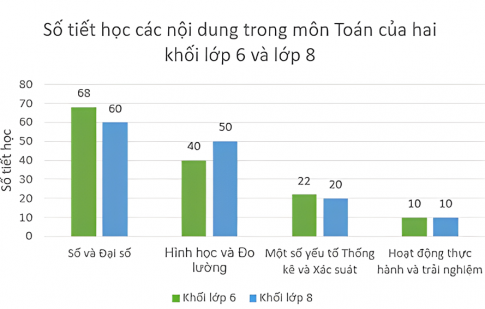 Câu 2: Cho bảng thống kê số tiết học các nội dung trong môn Toán của hai khối lớp 6 và lớp 8 như sau: Phần	Số và Đại số	Hình học và Đo lường	Một số yếu tố Thống kê và Xác suát	Hoạt động thực hành và trải nghiệm Khối lớp 6	68	40	22	10 Khối lớp 8	60	50	20	10 Hãy biểu diễn tập dữ liệu trên dưới dạng: a) Hai biểu đồ cột b) Một biểu đồ cột ghép