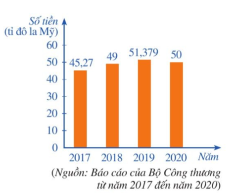  Biểu đồ cột ở hình vẽ sau biểu diễn kim ngạch xuất khẩu điện thoại và linh kiện của Việt Nam trong các năm 2017, 2018, 2019, 2020. Ở đây, kim ngạch xuất khẩu một loại hàng hoá là số tiền thu được khi xuất khẩu loại hàng hoá đó.   Nêu cách xác định kim ngạch xuất khẩu điện thoại và linh kiện của Việt Nam trong năm 2020.