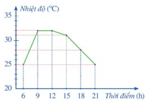 Câu 6. Biểu đồ đoạn thẳng trong Hình sau biểu diễn nhiệt độ tại một số thời điểm trong ngày 23/4/2022 ở Huế. Xác định nhiệt độ ở Huế lúc 9 h.