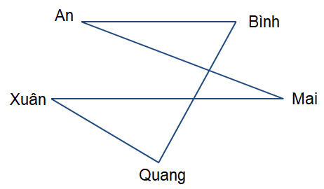 Hãy vẽ đồ thị để thể hiện mối quan hệ quen nhau giữa các học sinh trên.