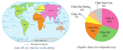 Câu 7. Biểu đồ hình quạt tròn ở Hình sau biểu diễn kết quả thống kê (tính theo tỉ số phần trăm) diện tích của châu Á, châu Âu, châu Phi, châu Mỹ, châu Đại Dương, châu Nam Cực so với tổng diện tích của cả sáu châu lục đó.    Hỏi châu Á chiếm bao nhiêu phần trăm tổng diện tích của cả sáu châu lục đó?