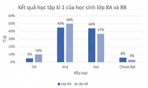 Câu 2. Một giáo viên dạy Giáo dục thể chất đã thống kê thời gian chạy 100 m (tính theo giây) của 20 học sinh nam và ghi lại trong bảng số liệu ban đầu như sau:  15  14  15  16  14  16  16  15  14  15  15  15  16  15  15  15  14  16  14  15  a) Chuyển dữ iệu từ bảng số liệu ban đầu ở trên sang dạng bảng thống kê sau đây:  Thời gian chạy (giây)  14  15  16  Số học sinh  ?  ?  ?  Tỉ lệ phần trăm  ?  ?  ?  b) Hãy chuyển dữ liệu từ bảng thống kê ở câu a sang dạng biểu đồ cột và biểu đồ hình quạt tròn sau đây:  B