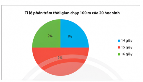   Thời gian chạy (giây)  14  15  16  Số học sinh  ?  ?  ?  Tỉ lệ phần trăm  ?  ?  ?  b) Hãy chuyển dữ liệu từ bảng thống kê ở câu a sang dạng biểu đồ cột và biểu đồ hình quạt tròn sau đây:  B