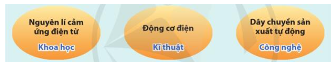 Tìm hiểu nội dung mục 1, vẽ sơ đồ mô tả mối liên hệ giữa các lĩnh vực khoa học, công nghệ, kĩ thuật, toán học.