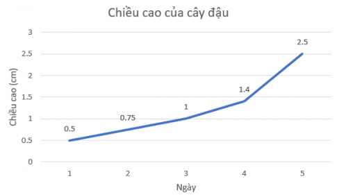 Trắc nghiệm Toán 7 chân trời bài 3 Biểu đồ đoạn thẳng (P2)